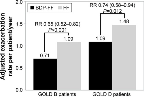 Figure 2 Adjusted exacerbation rates (per patient/year) for analysis 2 in GOLD B and GOLD D patients.