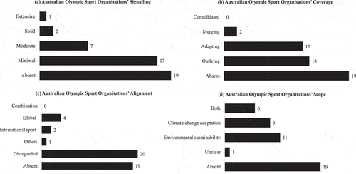 Figure 3. EPI assessment within Australian Olympic Sport.