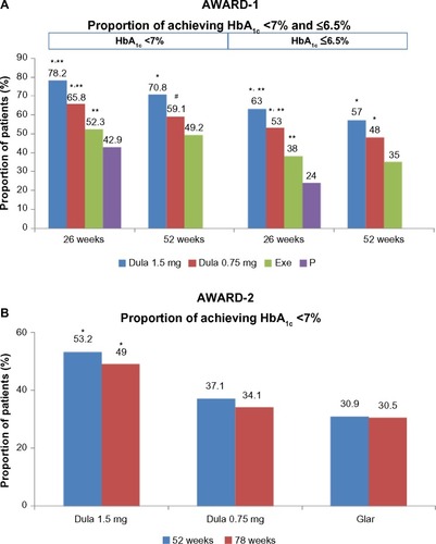 Figure 5 Proportion of patients achieving a target HbA1c level of <7% and ≤6.5% (AWARD 1 and 2).