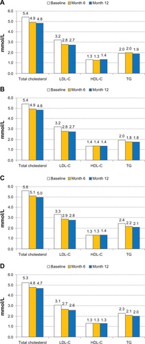 Figure 4 Lipid values (mmol/L) at baseline and follow-up visits, in the total cohort and subgroups of patients with CHD, DM, and CHD + DM. (A) Total cohort; (B) Subgroup CHD (n = 4884); (C) Subgroup DM (n = 3397); (D) Subgroup CHD + DM (n = 3579).