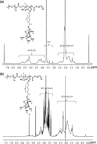 Figure 1. 1H -NMR spectra of (a) 1c in CDCl3 and (b) 2c in D2O.