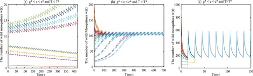 Figure 2. The dynamical behaviours of Model (Equation1(1) dw(t)dt=a(1−shg(t)w(t)+g(t))(1−ξ(w(t)+g(t)))w(t)−μw(t),(1) ) with g∗<c<c∗. (a) The origin E0 is locally asymptotically stable with T<T∗. (b) Model (Equation1(1) dw(t)dt=a(1−shg(t)w(t)+g(t))(1−ξ(w(t)+g(t)))w(t)−μw(t),(1) ) has a unique globally asymptotically stable T-periodic solution with T=T∗. (c) Model (Equation1(1) dw(t)dt=a(1−shg(t)w(t)+g(t))(1−ξ(w(t)+g(t)))w(t)−μw(t),(1) ) has a unique globally asymptotically stable T-periodic solution with T>T∗.