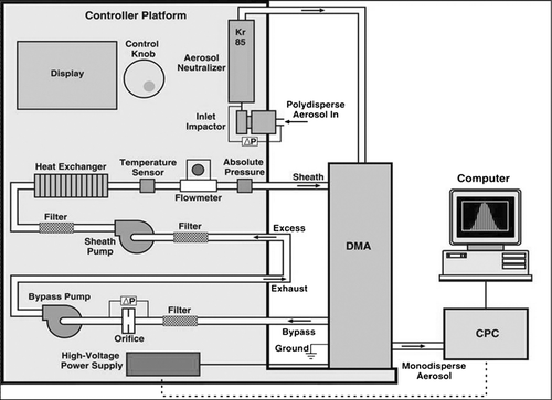 FIG. 1 Schematics of a conventional Scanning Mobility Particle Sizer with a Long DMA, TSI SMPS Model 3936 (courtesy of TSI, Inc.). The ESC is located on the left from the CPC and a computer.