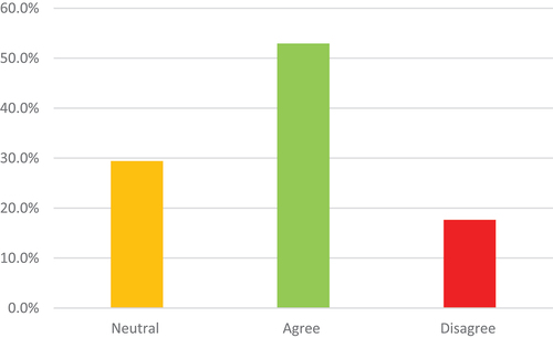 Figure 17. Comparison of students’ satisfaction regarding interaction time with their on-campus demonstrators.