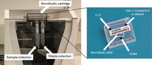 Figure 1 Manufacture of zein nanoparticles using a microfluidic cartridge coupled with a NanoAssemblrTM device.