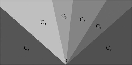 Figure 1. An example of a partition of the closed upper half plane H¯ into 6 cones.