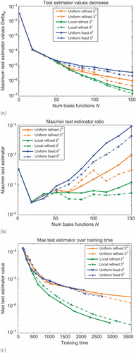 Figure 3. Quantitative comparison of the uniform fixed, uniform refined and locally refined basis-generation approaches with respect to (a) maximum test error, (b) ratio of maximum to minimum test error and (c) maximum test error over training time. The initial training set sizes in the adaptive cases were and and the fixed training set sizes in the uniform fixed case were and .