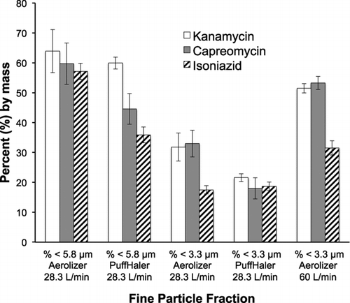 FIG. 5 A comparison of the Fine Particle Fractions (FPF) for capreomycin, kanamycin, and isoniazid from two devices, Aerolizer and Puffhaler at 28.3 L/min. The last three columns of data compare the FPFs < 3.3 μm when flow rate is increased from 28.3 L/min to 60 L/min using the Aerolizer.