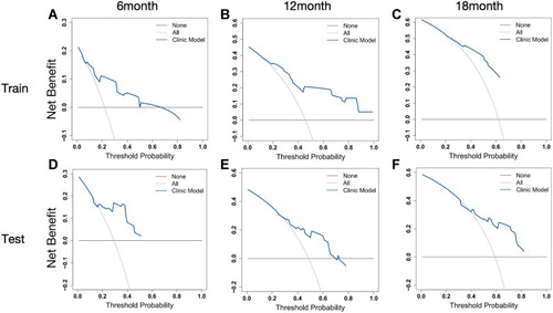 Figure 7 Decision curve analysis for overall survival at 6-, 12- and 18-month in the training cohort (A–C) and test cohort (D–F). Black line: All patients dead. Gray line: None patients dead. Blue line: Model of nomogram.