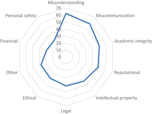 Figure 6. Repercussions of using MT, according to university researchers in a nationwide survey (average probability).