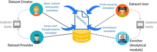 Figure 3. The expert elicitation framework for datasets characterization.