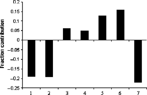 Figure  5.  Plot of fraction contribution of MLR-like PLS coefficients (normalized) of the 7 descriptors from Equations (4) and (5) to the activity. The serial numbers 1 to 7 on the horizontal axis refer to the descriptors GMTIV, S0K, ICR, IVDE, MATS8m, MATS6e and Hy, respectively.