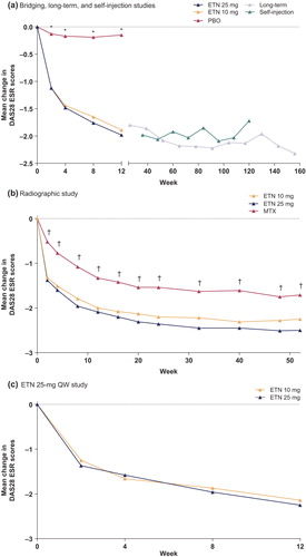 Figure 3. Mean changes in Disease Activity Index for 28 joints (DAS28 ESR) scores over time. (a) Bridging (etancercept [ETN] 10-mg twice weekly (BIW), ETN 25-mg BIW, placebo [PBO]), long-term, and self-injection studies. (b) Radiographic study. (c) ETN 25-mg once weekly (QW) study. *P < 0.001 for both ETN 25-mg BIW and ETN 10-mg BIW versus PBO. †P ≤ 0.0001 for ETN 10-mg BIW or ETN 25-mg BIW versus methotrexate (MTX) ≤ 8 mg/w.