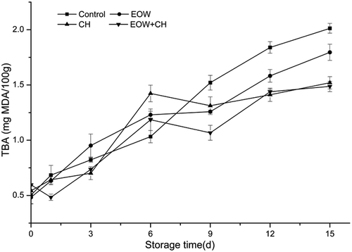 Figure 4. Effect of EOW and CH on the TBA value of hairtail meat during chilled storage.