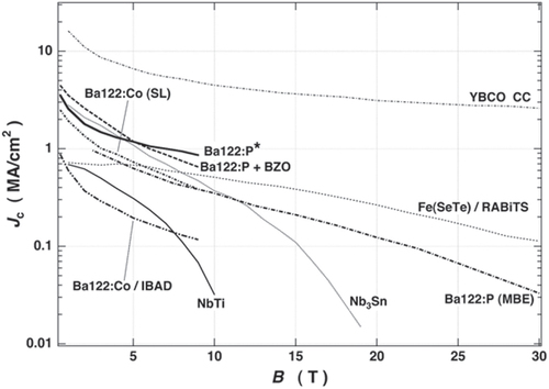 Figure 128. Jc–B(//c) curves at 4.2 K reported for Ba-122 and Fe(Se,Te) films on single-crystal substrates and some technical substrates such as IBAD and RABiTS (rolling assisted biaxially textured substrates). The data of Nb–Ti and Nb3Sn commercial wires and YBCO coated conductors are also shown for comparison. Ba-122:P∗; Tokyo Institute of Technology (TIT) [Citation422], Ba-122:P + BZO; ISTEC [Citation415], Ba-122:Co (SL); Wisconsin Univ. and NHMFL [Citation417], Ba-122:P (MBE); Nagoya Univ. and IFW Dresden [Citation527], Ba-122:Co/IBAD; IFW Dresden [Citation425], Fe(Se,Te)/RABiTS; Brookhaven National Laboratory (BNL), USA and NHMFL [Citation528].