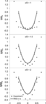 FIG. 1 Cross-stream velocity field at various axial distances from the cylinder for the experiments and simulations. The cylinder is centered at (0,0).