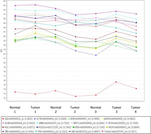 Figure S1 Taqman endogenous control assay used to determine the optimal housekeeping gene. X axis shows samples used, Y axis showed Ct values of each gene.