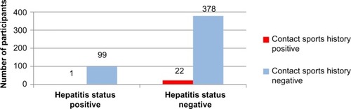 Figure 7 Contact sports history versus hepatitis status.