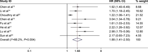 Figure 2 Forest plot for the association between NEAT1 expression levels with OS.