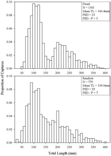 Figure 3. Length frequency histograms of Spotted Bass captured in the LWR between 2010 and 2015 for each sampling design. Sample size (N), mean total length (TL) and PSD indices for each sampling design were included as well.