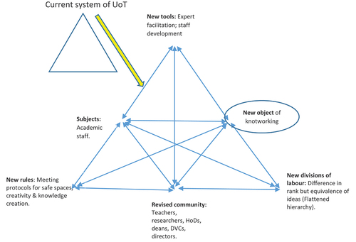 Figure 4. Activity system of the future university – knotworking as a new object and focus.