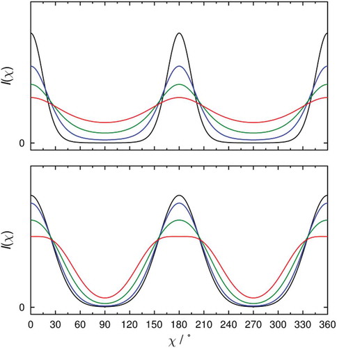 Figure 12. (Colour online) Calculated intensity profiles, I(χ), obtained from the maximum entropy distributions (top) and the sugar-loaf and diffuse-cone distributions (bottom) by numerical integration of Equation (5). The curves are coloured to match the distributions given in Figure 11.