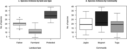 Figure 3. Effects of land-use type (c) and community (d) on species richness (per plot) of medicinal plants in the Savanna zone of Northern Ghana.