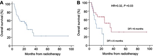 Figure 1 (A) Overall survival. (B) Overall survival in subgroups with disease-free interval (DFI) >6 months vs ≤6 months.