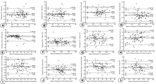 Figure 3 Bland-Altman plot showing agreement between device 1 and device 2 as regards K1 (A), K2 (B), K1-back (C), K2-back (D), K-max (E), CCT (F) TLT (G), Q-front (H), Q-back (I), ACD (J), ACA (K) and CD (L). The X-axis represents the mean of the readings recorded by both devices (device 1 + device 2/2), while the Y-axis represents the difference between the mean device 1 and device 2 readings (device 1 – device 2). The mean difference is calculated and is represented by the solid line. The closer the line is to 0, the greater the agreement between the two devices. The mean difference lies between the upper and lower limits of agreement, representing +1.96 SD and −1.96 SD, respectively.