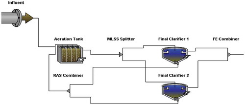 Figure 4. Modelling of extended aeration process