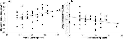 Figure 1. Relationship of learning styles to primary outcomes. A. The Barsch visual learning score showed a significant positive association to the change in social connectivity as measured by the Inclusion of Community in Self Scale. B. The Barsch tactile learning score showed a significant negative association to the change in negative affect score as measured by the Positive and Negative Affect Schedule. Statistically significant at p<0.05.