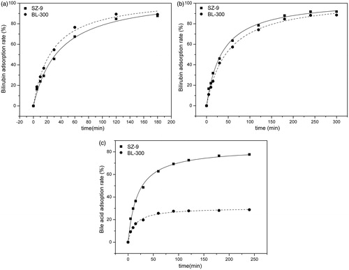 Figure 4. Adsorption kinetics of absorbents. (a) Bilirubin adsorption in BSA solution: CBIL = 150 mg/L, CBSA = 15 g/L, T = 37 °C; the adsorbent to solution ratio was 1:36 (v/v). (b) Bilirubin adsorption in phosphate buffer solution: CBIL = 150 mg/L, T = 37 °C; the adsorbent to solution ratio was 1:210 (v/v). (c) Bile acid adsorption in phosphate buffer solution: CBA = 150 mg/L, T = 37 °C; the adsorbent to solution ratio was 1:75 (v/v).