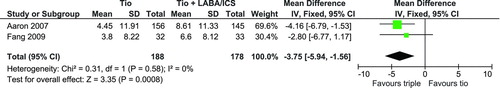 Figure 4.  Pooled estimate for changes in quality of life scores. Tio = tiotropium, LABA = long-acting beta-agonist bronchodilator; ICS = inhaled corticosteroid; CI = confidence interval.