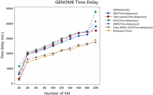 Figure 9. Comparison of Time delay parameter of Proposed and Existing approach in GENOME Workflows.