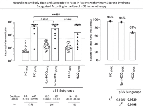 Figure 2. Neutralizing antibody titers and seropositivity rates in patients with primary Sjögren’s Syndrome categorized according to the use of HCQ immunotherapy. The YF-specific neutralizing antibodies were measured by plaque reduction neutralization test – PRNT [20] in serum samples from patients with primary Sjögren’s Syndrome (pSS), categorized according to the use HCQ immunotherapy, referred as: Non-HCQ (D0 = Display full size, D28 = Display full size, n = 18) or HCQ (D0 = Display full size, D28 = Display full size, n = 16) and samples from healthy controls (HC, D0 = Display full size, D28 = Display full size, n = 23). Data are shown as scattering of individual values of reciprocal of serum dilution over column charts representing geometric mean titers (95% CI). The seropositivity rates are shown as frequency (%) of subjects with titers higher than 1:50 (dashed line). Comparative analysis of PRNT titers and seropositive rates (pSS subgroups vs HC) were assessed by Student t test and Chi-square test, respectively. In all cases, significant differences were considered at p < .05 and highlighted by bold format.