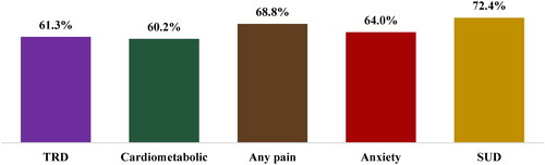 Figure 1. Proportion of patients with ≥8 ESK treatment sessions. Abbreviations. Cardiometabolic: metabolic or cardiovascular condition; ESK: esketamine; SUD: substance use disorder; TRD: treatment resistant depression.