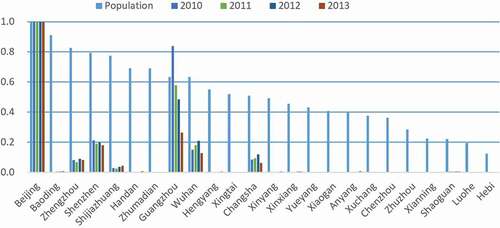 Figure 3. Difference between population and the number of local posts in four years from 24 cities