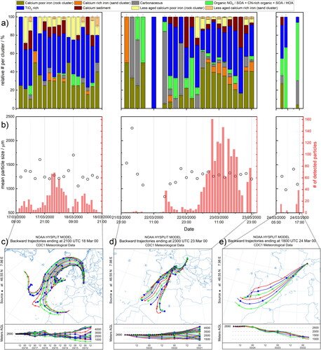 Figure 5. Relative number of particles per cluster in 2-h intervals (a), from 8 out of a 24/21 clusters. Particle groups were created based on two different classifications. First, the 24 clusters with artificially aged particles and second, a classification into 21 clusters with the unaltered sum spectra from rock and sand particles. The second classification was used for comparison to identify fresh mineral particles within the populations from Jungfraujoch and snow water. Particle sizes determined by LAMPAS 2 during the measurement period as mean of two hours of recording (black dots) and numbers of detected particles in one hour intervals shown as red bars (b). 180 h (c) and 72 h back trajectories (d, e), computed by HYSPLIT for the three measurement periods. The colors correspond to the trajectories simulated every two hours as shown in the time-altitude diagram below.