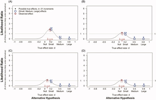 Figure 2. The likelihood of observing the data if the true effect size is small, medium, or large, compared to the null hypothesis of no effect of testing optimality on quantity of free (Panel A) and cued recall (Panel B), and accuracy of free recall and cued recall (Panels C and D respectively).