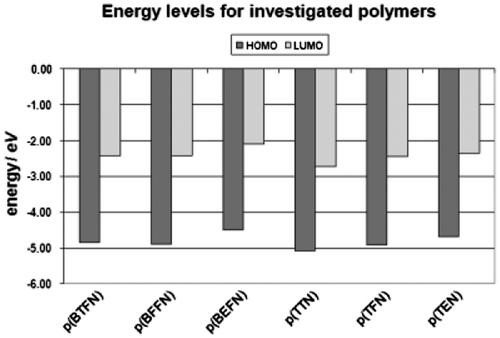 Figure 9. HOMO–LUMO energy levels for obtained polymers.