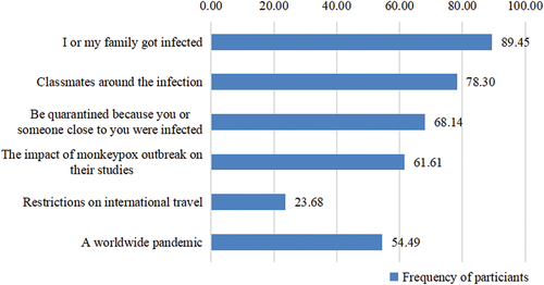 Figure 3. The reasons among university students who worried about Mpox.