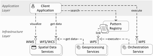 Figure 5. Main components of the implemented information system.