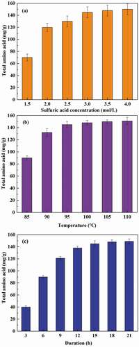 Figure 2. Effect of sulfuric acid concentration (a), temperature (b), and reaction duration (c) on WBC hydrolysis. The total amino acid yield is the mass ratio of extracted total amino acid to dry WBC.