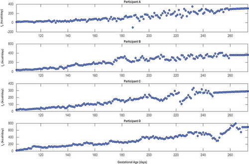 Figure A6. Predicted time-domain profile of foetal energy intake If(t) for representative HMZ participants (see equation (15)).