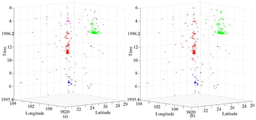 Figure 21. Clustering result of SD1 obtained using ST-DBSCAN: (a) clustering result with Eps = 0.5 and ΔT = 0.5 and (b) clustering result with Eps = 0.2 and ΔT = 1.3.