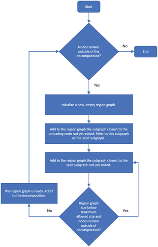 Figure 8. The second part of the algorithm for decomposing the real-life graph into a set of disjoint region graphs. In this part of the algorithm, the actual decomposition is constructed from the subgraphs created and ordered in the first part of the algorithm.