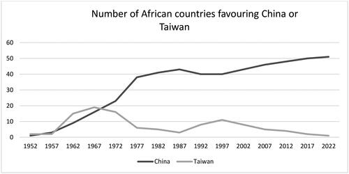 Figure 2. Number of African countries favouring China or Taiwan.Source: authors, based on data obtained from Rich and Banerjee (Citation2015) and Panda (Citation2020)