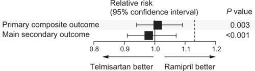 Figure 1 Comparison of telmisartan and ramipril for the relative risk of the primary and secondary outcomes of ONTARGET (ONgoing Telmisartan Alone and in combination with Ramipril Global Endpoint Trial). The primary composite outcome was death from cardiovascular causes, myocardial infarction, stroke, or hospitalization for heart failure. The main secondary outcome was death from cardiovascular causes, myocardial infarction, or stroke. The P value is for the comparison with the noninferiority margins.Copyright © 2008. Reproduced with permission from ONTARGET Investigators; Yusuf S, Teo KK, Pogue J, et al. Telmisartan, ramipril, or both in patients at high risk for vascular events. N Engl J Med. 2008;358:1547–1559.Citation17