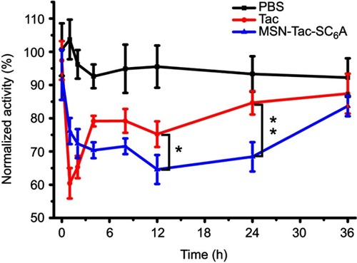 Figure 5 The blood AChE inhibition levels in the mice after s.c. injection of different kinds of inhibitors. The male C57BL6/J mice were randomized divided into 3 groups: (1) PBS, (2) Tac, (3) MSN-Tac-SC6A. The mice, 6 per group, were treated subcutaneously with Tac (2.5 mg/kg B.W.) or MSN-Tac-SC6A (the amount of Tac loaded in MSN-Tac-SC6A was 2.5 mg/kg B.W.). The blood was collected at different time points after s.c. injection and centrifuged to obtain plasma (mean ± SD, n=6. *P<0.05, **P<0.01, significantly different from the Tac group).Abbreviations: AChE, acetylcholine esterase; PBS, phosphate buffer saline; Tac, tacrine; MSN-Tac-SC6A, MSN loading with tacrine; B.W., body weight; s.c., subcutaneous.