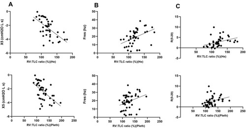 Figure 2 (A) Relationship between X5 (cmH20 L s) and RV/TLC ratio (%) (both He and Pleth derived). (B) Relationship between Fres (Hz) and RV:TLC ratio (%) (both He and Pleth derived). (C) Relationship between R(5–20) and RV:TLC ratio (%) (both He and Pleth derived).